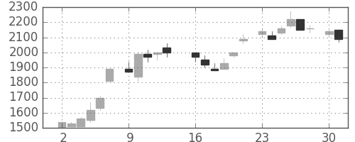 ヤマハの日足チャート(1986年6月)