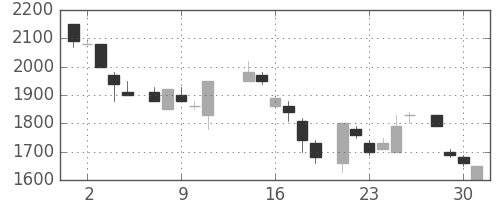 ヤマハの日足チャート(1986年7月)