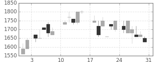 ヤマハの日足チャート(1986年8月)