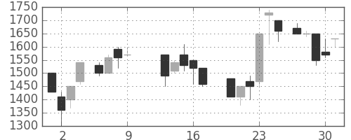 ヤマハの日足チャート(1986年10月)