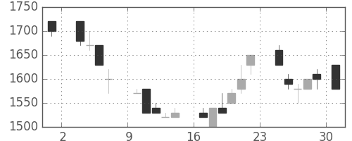 ヤマハの日足チャート(1986年11月)