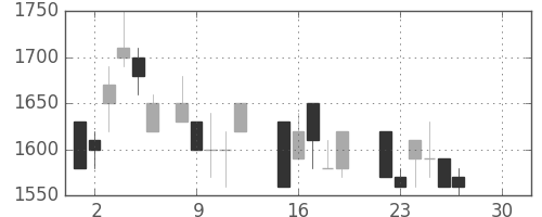 ヤマハの日足チャート(1986年12月)
