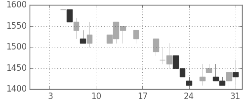 ヤマハの日足チャート(1987年1月)