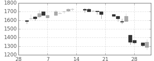 ヤマハの日足チャート(1987年3月)