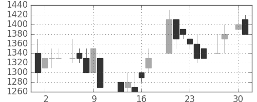 ヤマハの日足チャート(1987年4月)