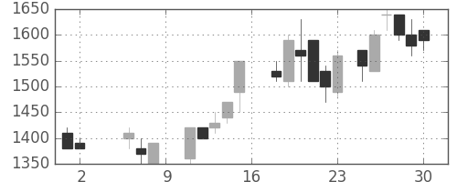 ヤマハの日足チャート(1987年5月)