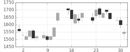 ヤマハの日足チャート(1987年6月)