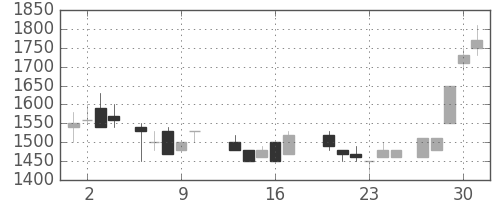 ヤマハの日足チャート(1987年7月)