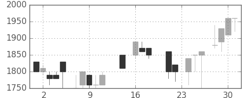 ヤマハの日足チャート(1987年9月)
