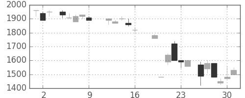 ヤマハの日足チャート(1987年10月)