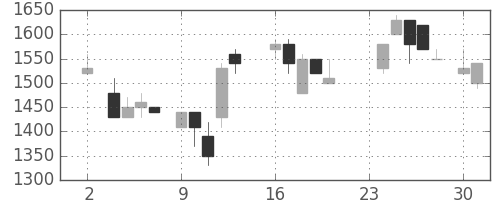 ヤマハの日足チャート(1987年11月)
