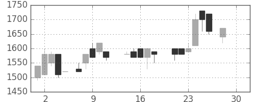 ヤマハの日足チャート(1987年12月)