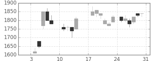 ヤマハの日足チャート(1988年1月)