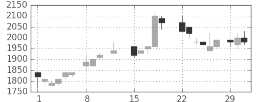 ヤマハの日足チャート(1988年2月)