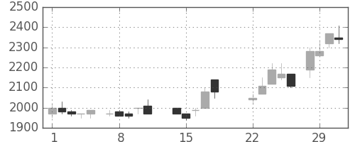 ヤマハの日足チャート(1988年3月)