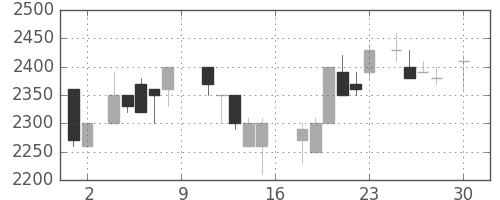 ヤマハの日足チャート(1988年4月)