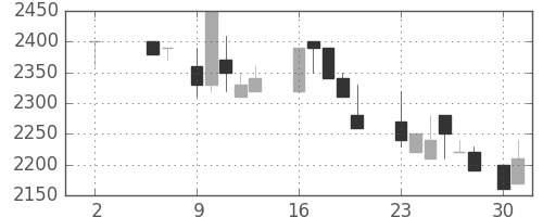 ヤマハの日足チャート(1988年5月)