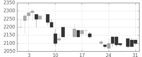 ヤマハの日足チャート(1988年8月)