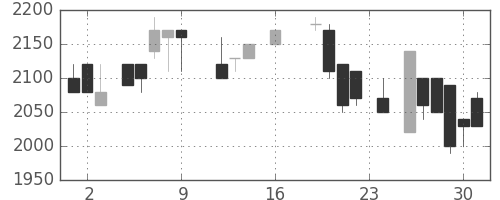 ヤマハの日足チャート(1988年9月)