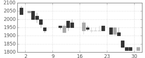 ヤマハの日足チャート(1988年10月)