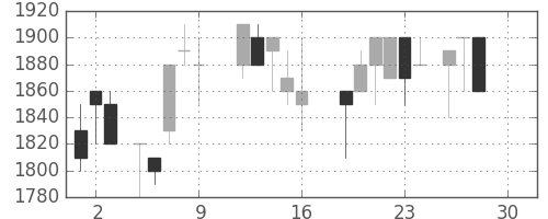 ヤマハの日足チャート(1988年12月)