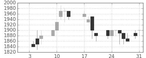 ヤマハの日足チャート(1989年1月)
