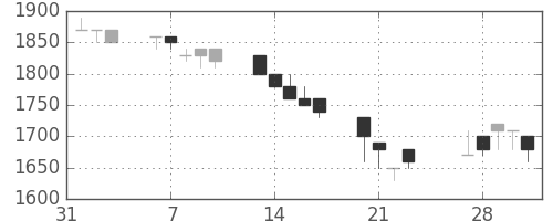 ヤマハの日足チャート(1989年2月)