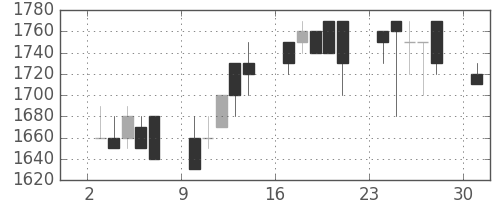 ヤマハの日足チャート(1989年4月)