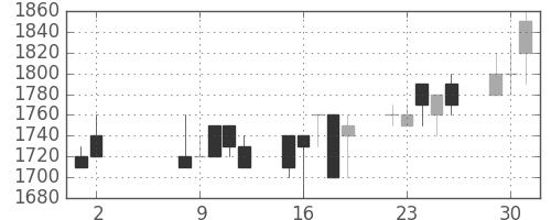 ヤマハの日足チャート(1989年5月)