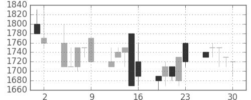 ヤマハの日足チャート(1989年6月)