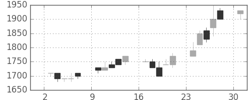 ヤマハの日足チャート(1989年7月)