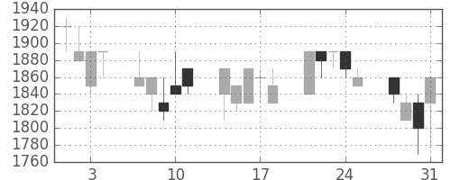 ヤマハの日足チャート(1989年8月)