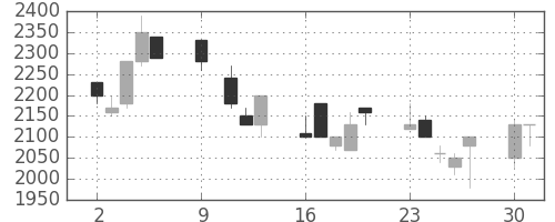 ヤマハの日足チャート(1989年10月)