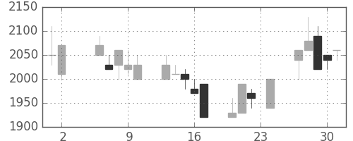 ヤマハの日足チャート(1989年11月)