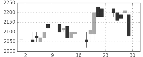 ヤマハの日足チャート(1989年12月)