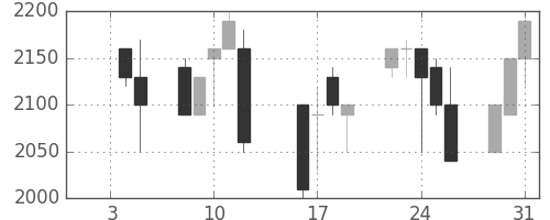 ヤマハの日足チャート(1990年1月)
