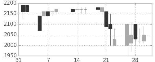 ヤマハの日足チャート(1990年2月)