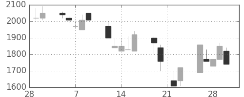 ヤマハの日足チャート(1990年3月)