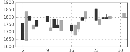 ヤマハの日足チャート(1990年4月)