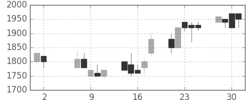 ヤマハの日足チャート(1990年5月)