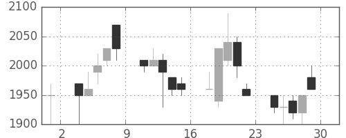 ヤマハの日足チャート(1990年6月)