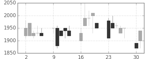 ヤマハの日足チャート(1990年7月)