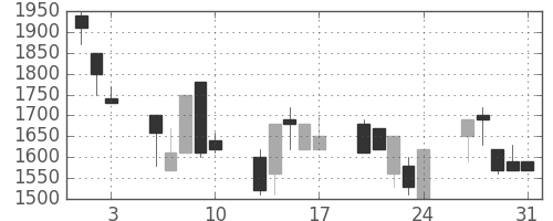ヤマハの日足チャート(1990年8月)