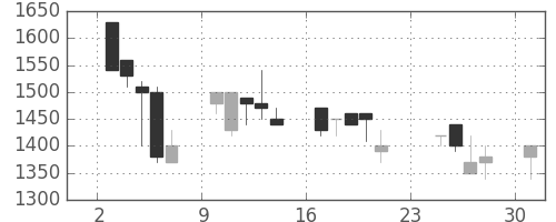ヤマハの日足チャート(1990年9月)