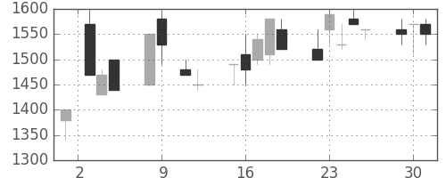 ヤマハの日足チャート(1990年10月)