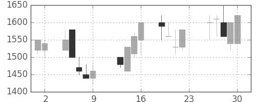 ヤマハの日足チャート(1990年11月)
