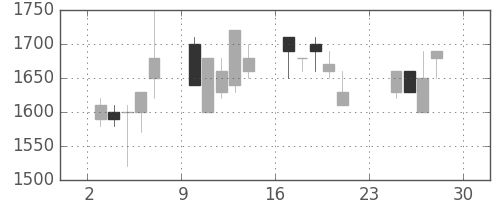 ヤマハの日足チャート(1990年12月)