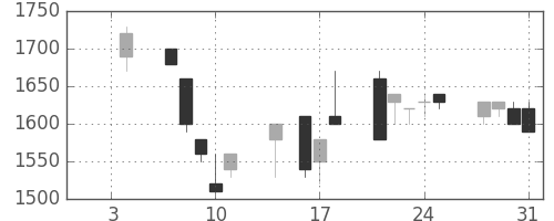 ヤマハの日足チャート(1991年1月)