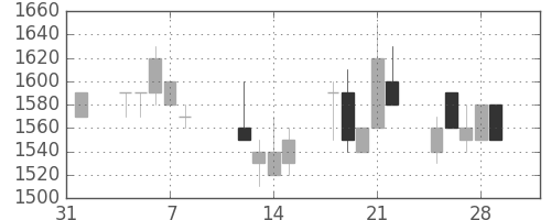 ヤマハの日足チャート(1991年2月)
