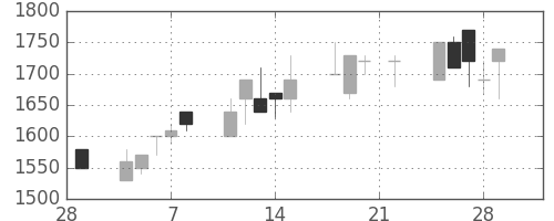ヤマハの日足チャート(1991年3月)